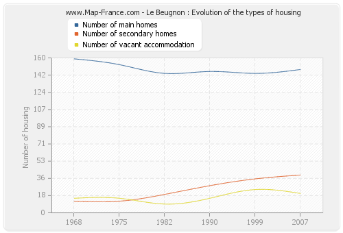 Le Beugnon : Evolution of the types of housing